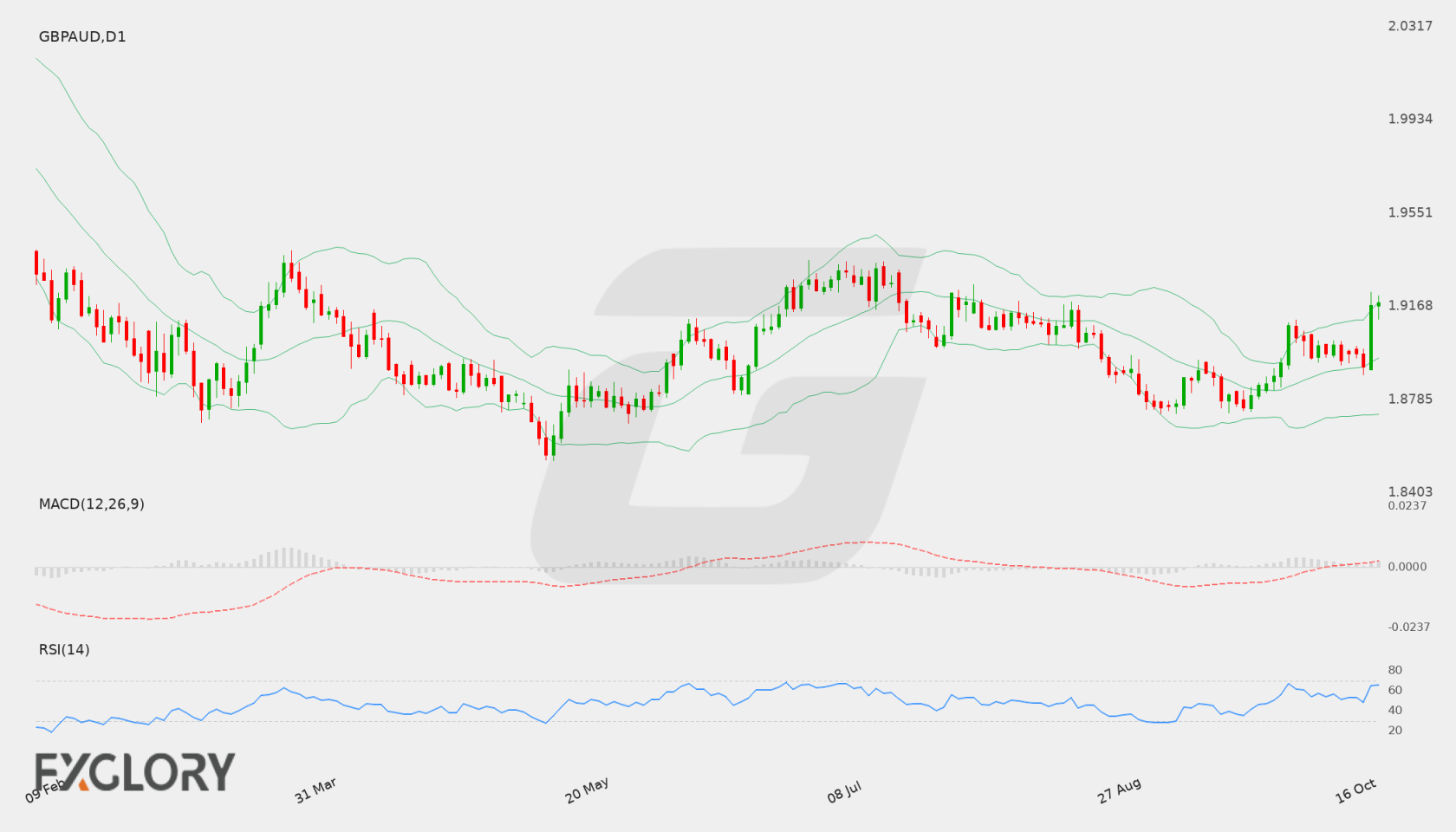GBP/AUD D1 technical analysis chart