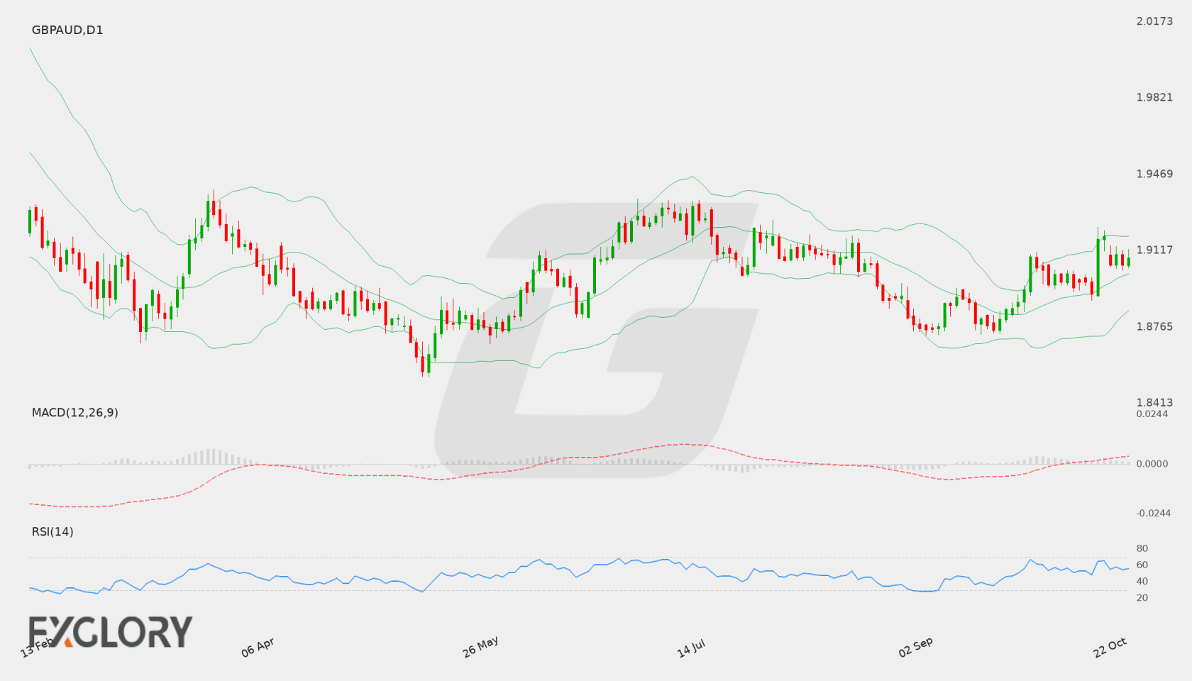 GBP/AUD D1 technical analysis chart