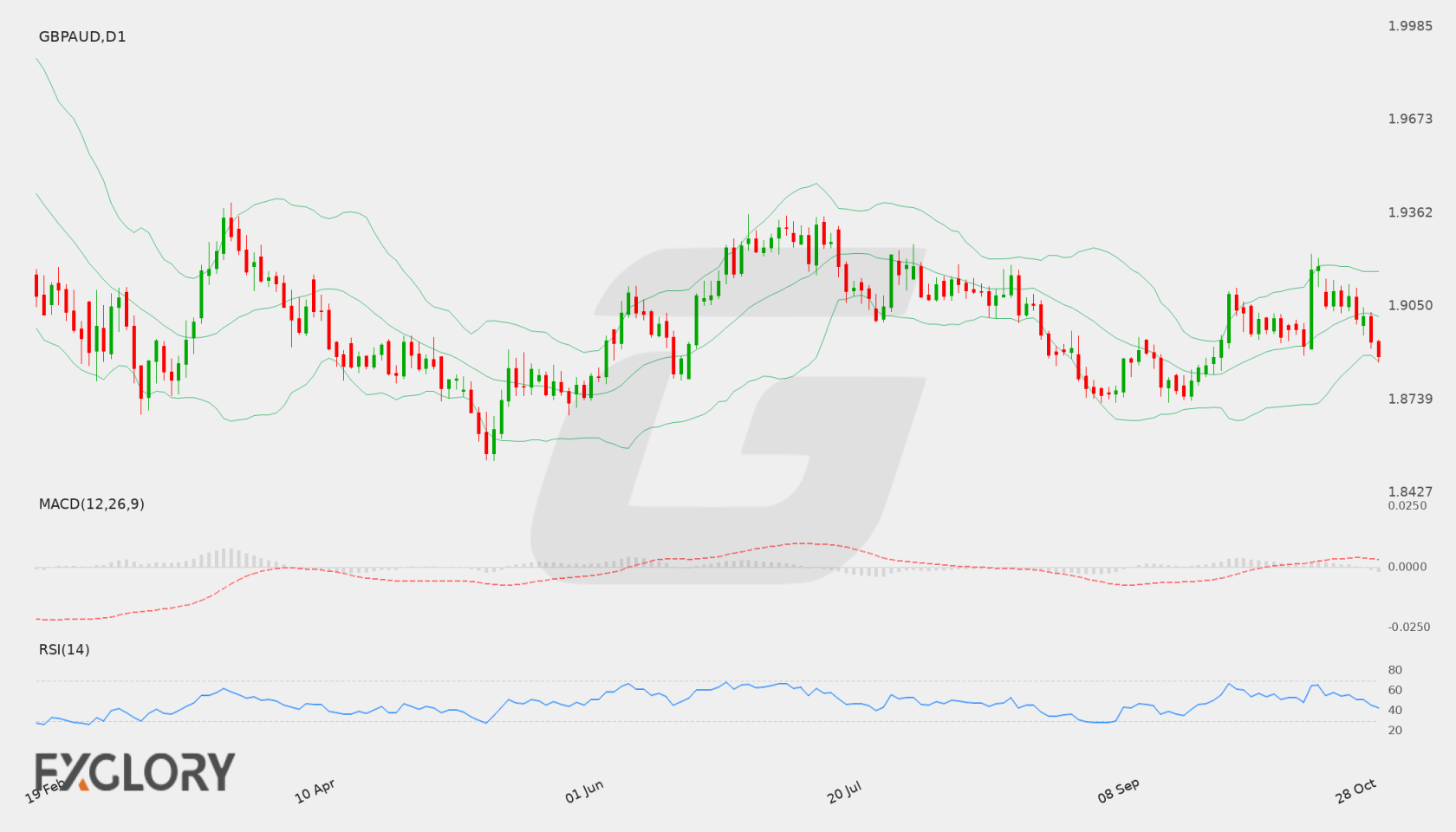 GBP/AUD D1 technical analysis chart