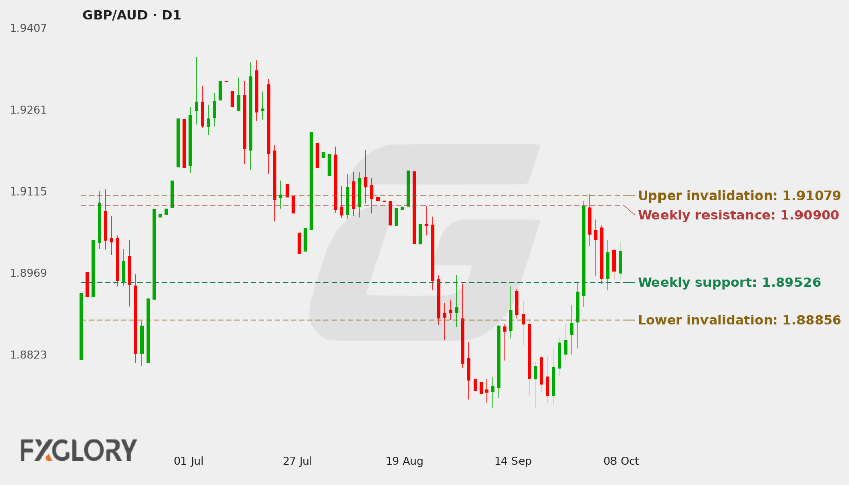 GBP/AUD D1 technical analysis chart