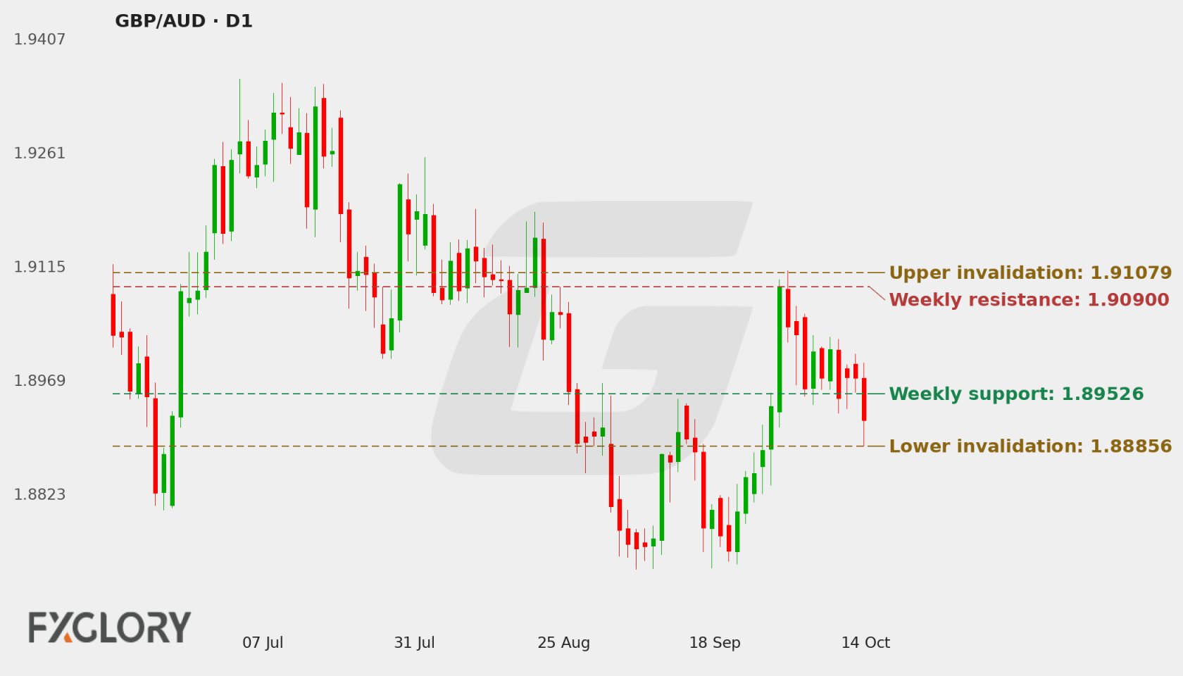 GBP/AUD D1 technical analysis chart