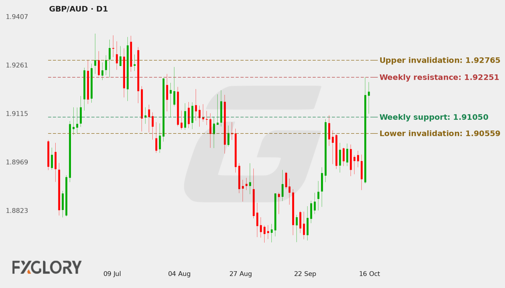 GBP/AUD D1 technical analysis chart