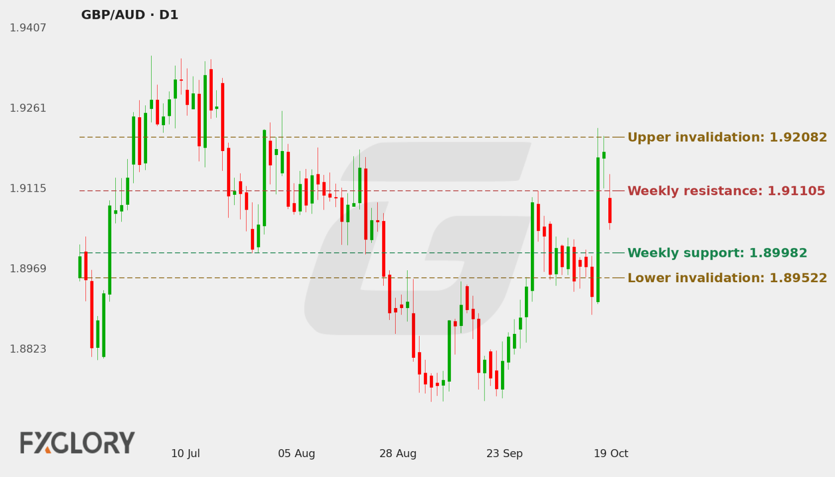 GBP/AUD D1 technical analysis chart