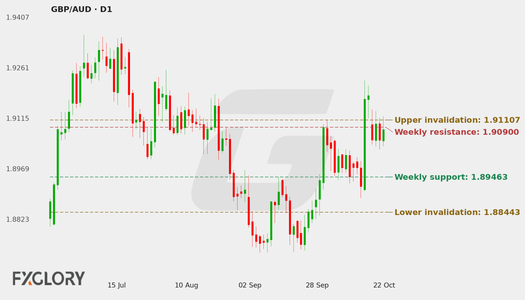 GBP/AUD D1 technical analysis chart