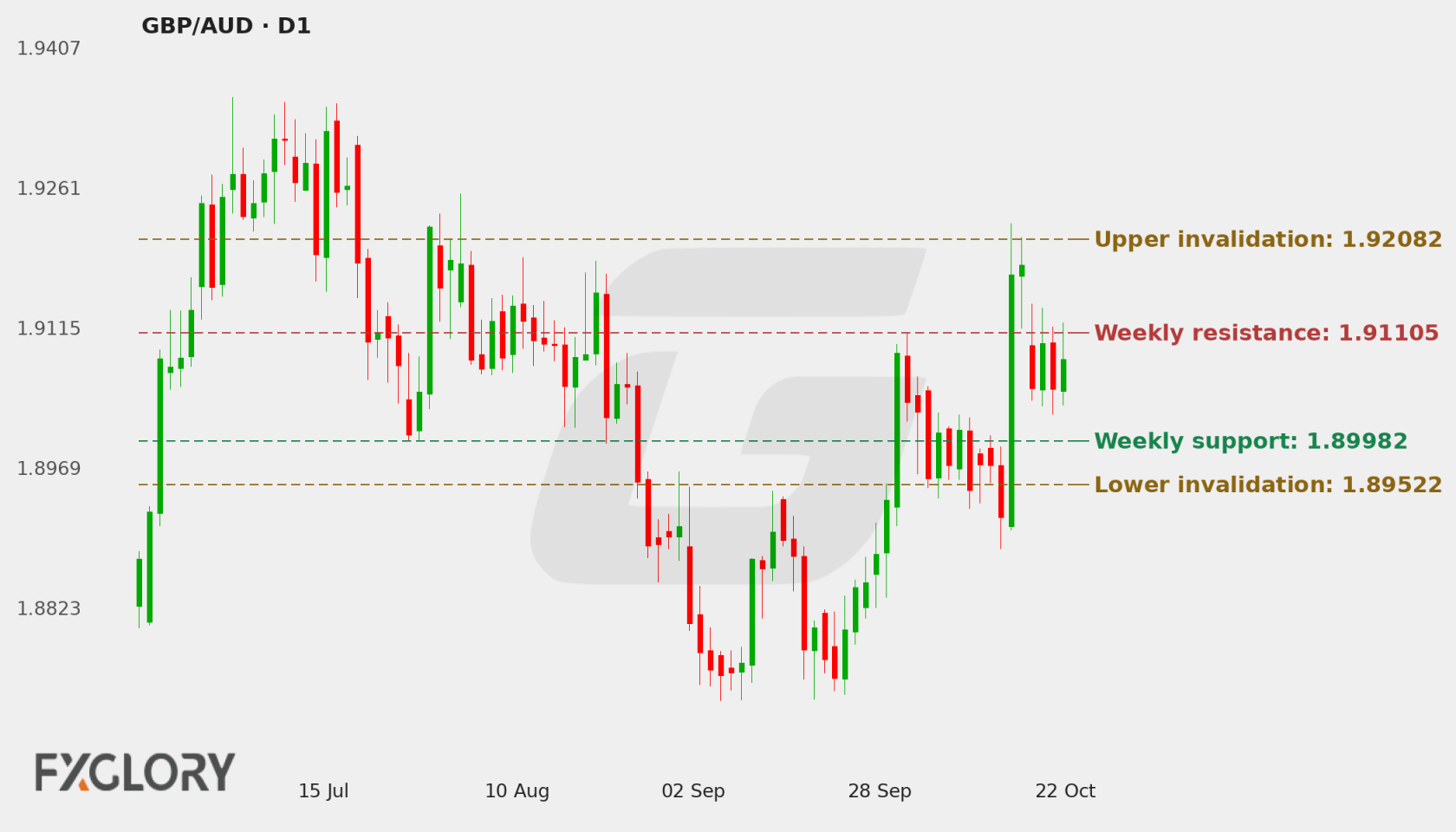 GBP/AUD D1 technical analysis chart