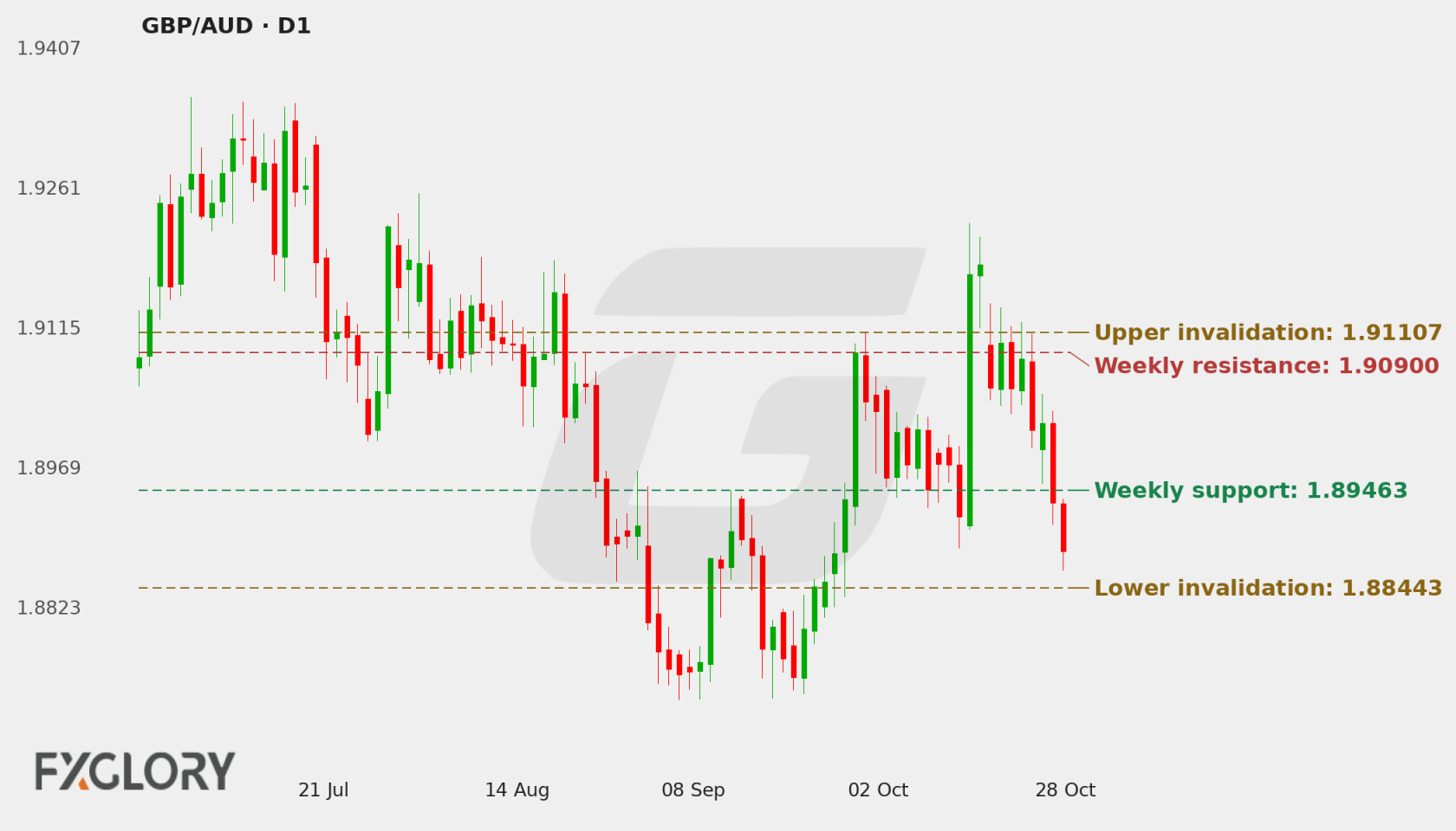 GBP/AUD D1 technical analysis chart