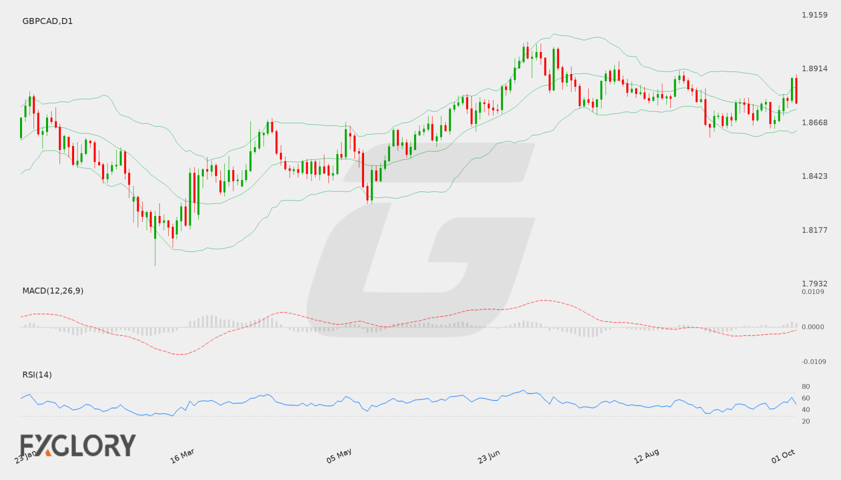 GBP/CAD D1 technical analysis chart