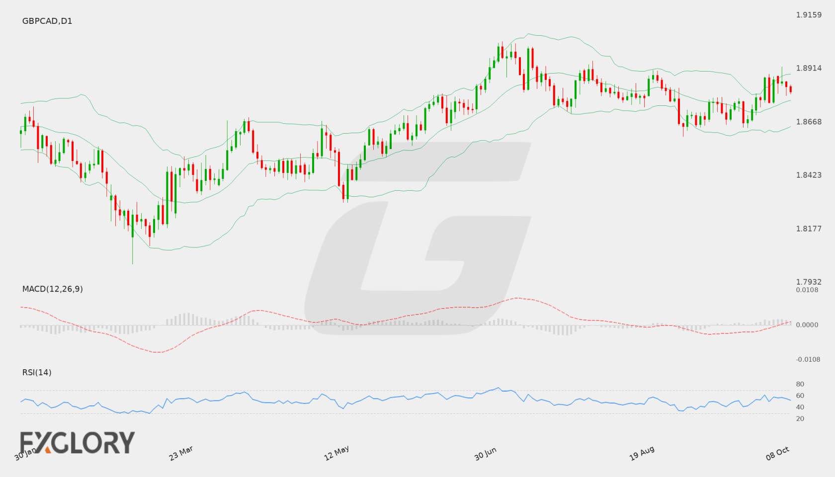 GBP/CAD D1 technical analysis chart