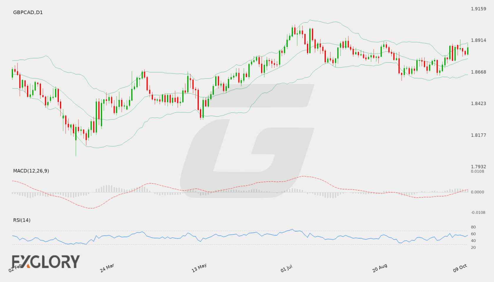 GBP/CAD D1 technical analysis chart
