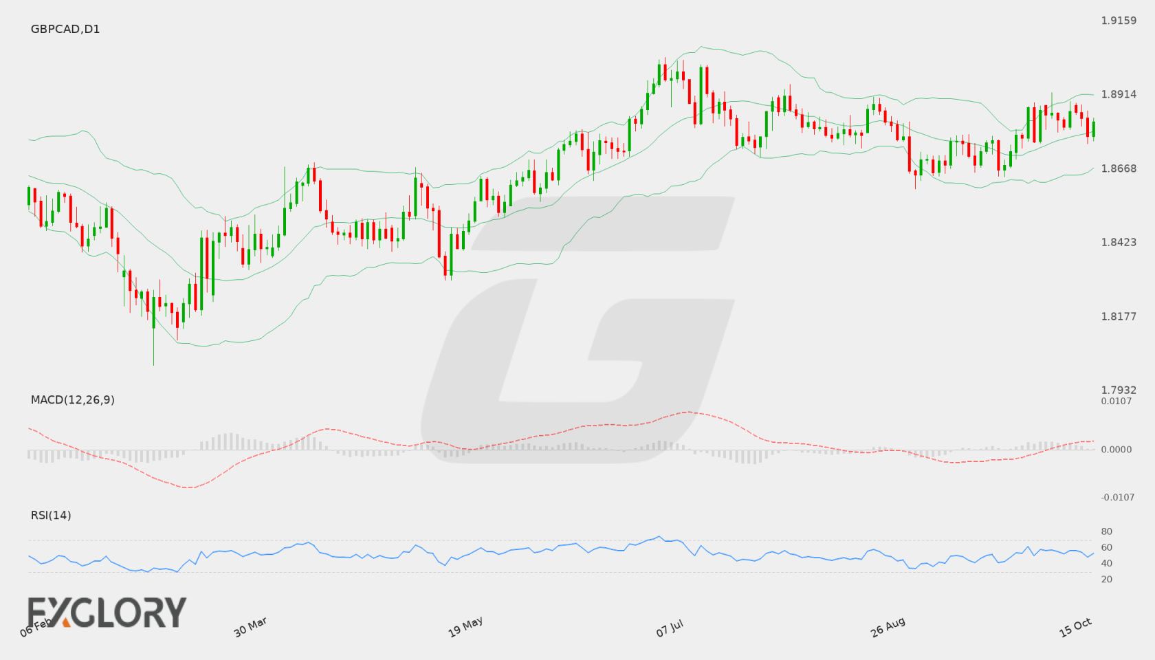 GBP/CAD D1 technical analysis chart