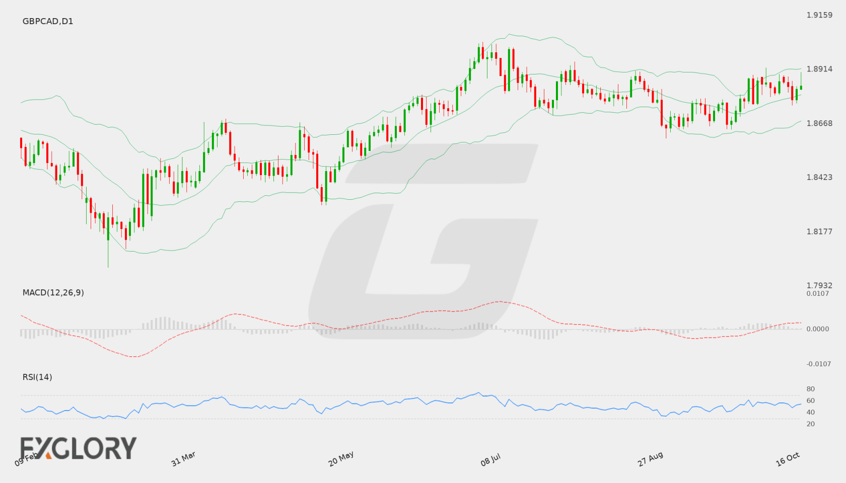 GBP/CAD D1 technical analysis chart