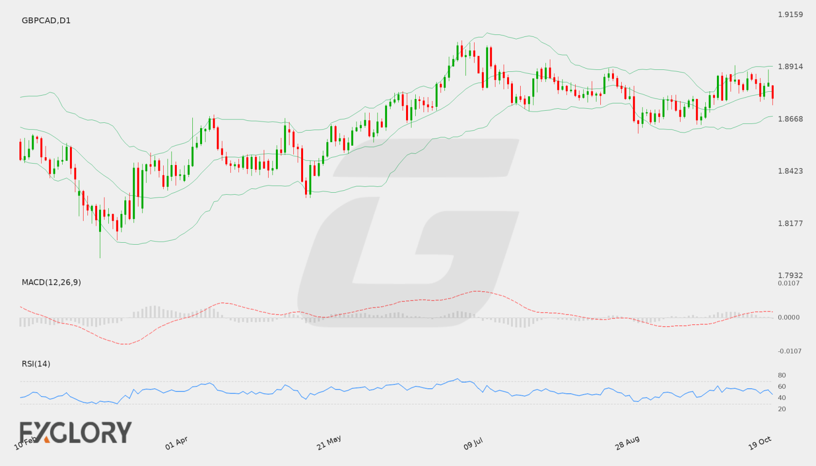 GBP/CAD D1 technical analysis chart