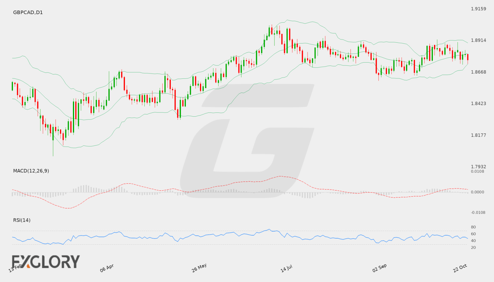 GBP/CAD D1 technical analysis chart