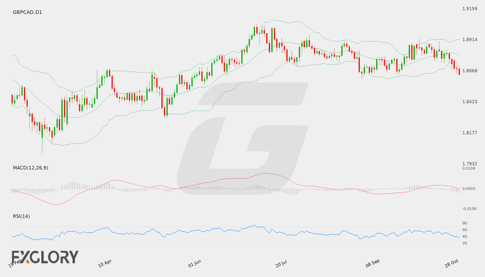 GBP/CAD D1 technical analysis chart