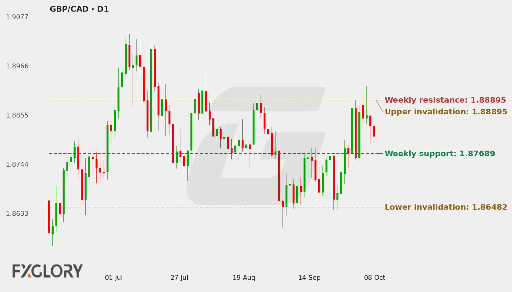 GBP/CAD D1 technical analysis chart
