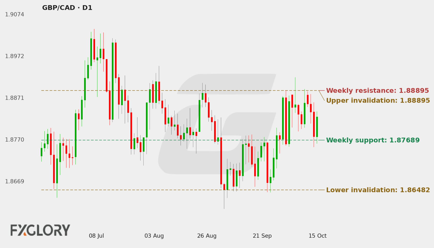 GBP/CAD D1 technical analysis chart