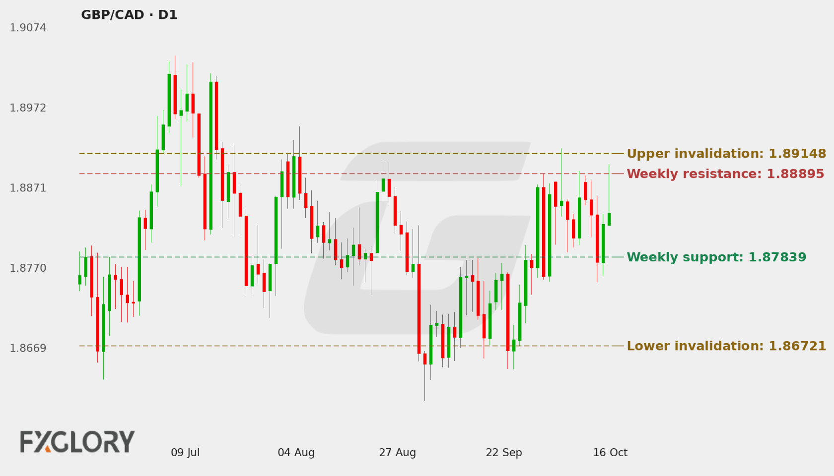 GBP/CAD D1 technical analysis chart