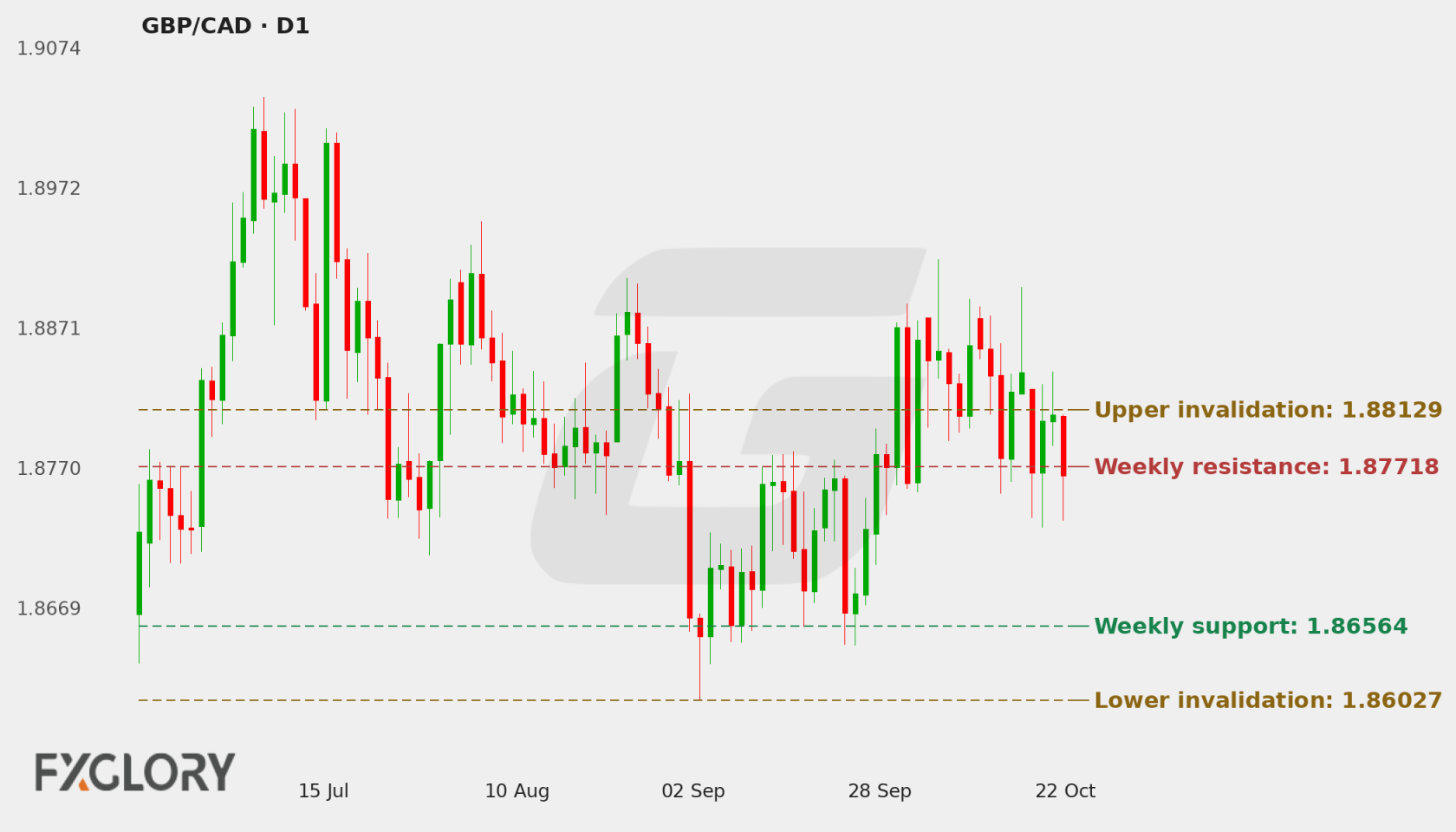 GBP/CAD D1 technical analysis chart