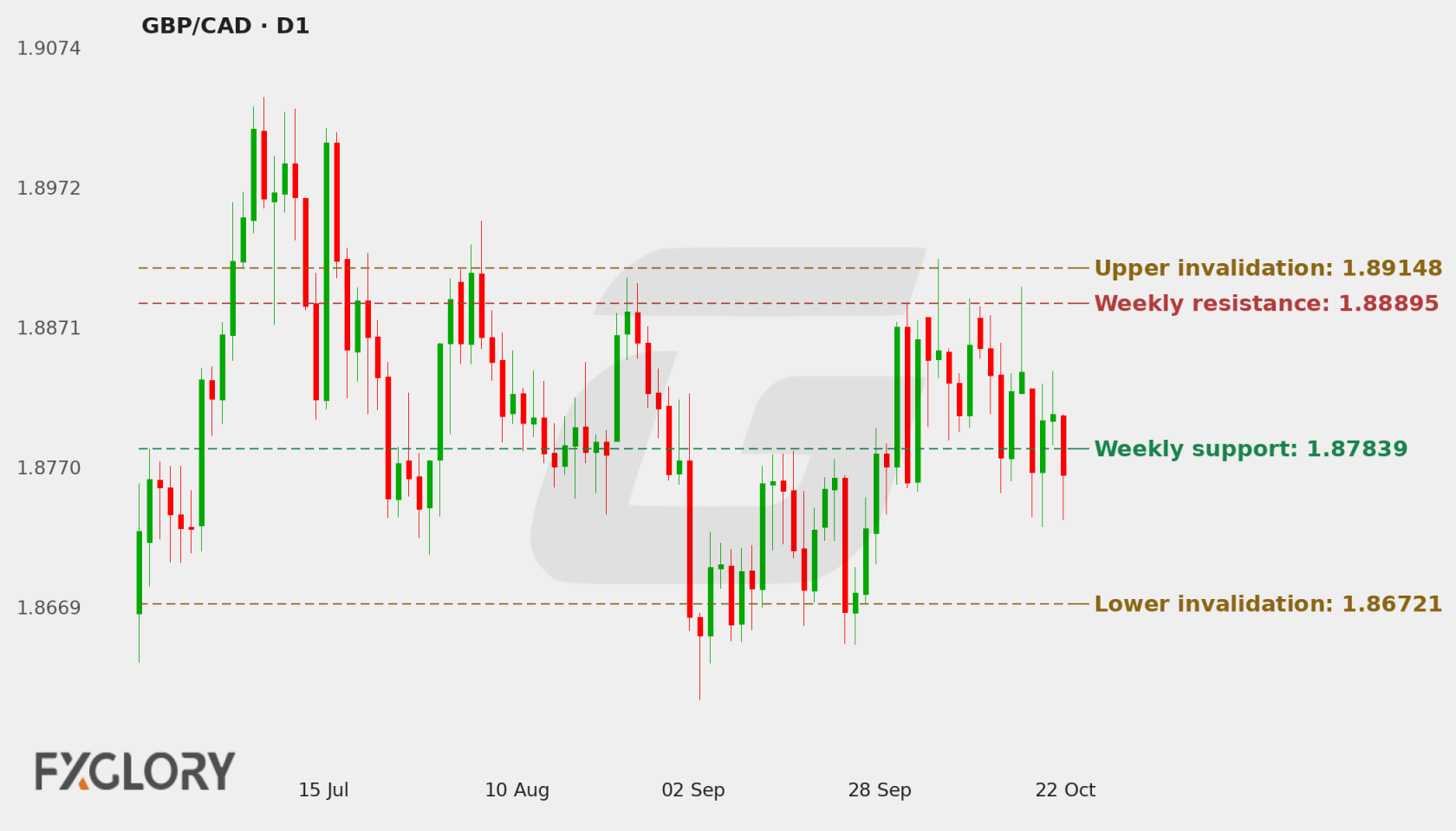 GBP/CAD D1 technical analysis chart