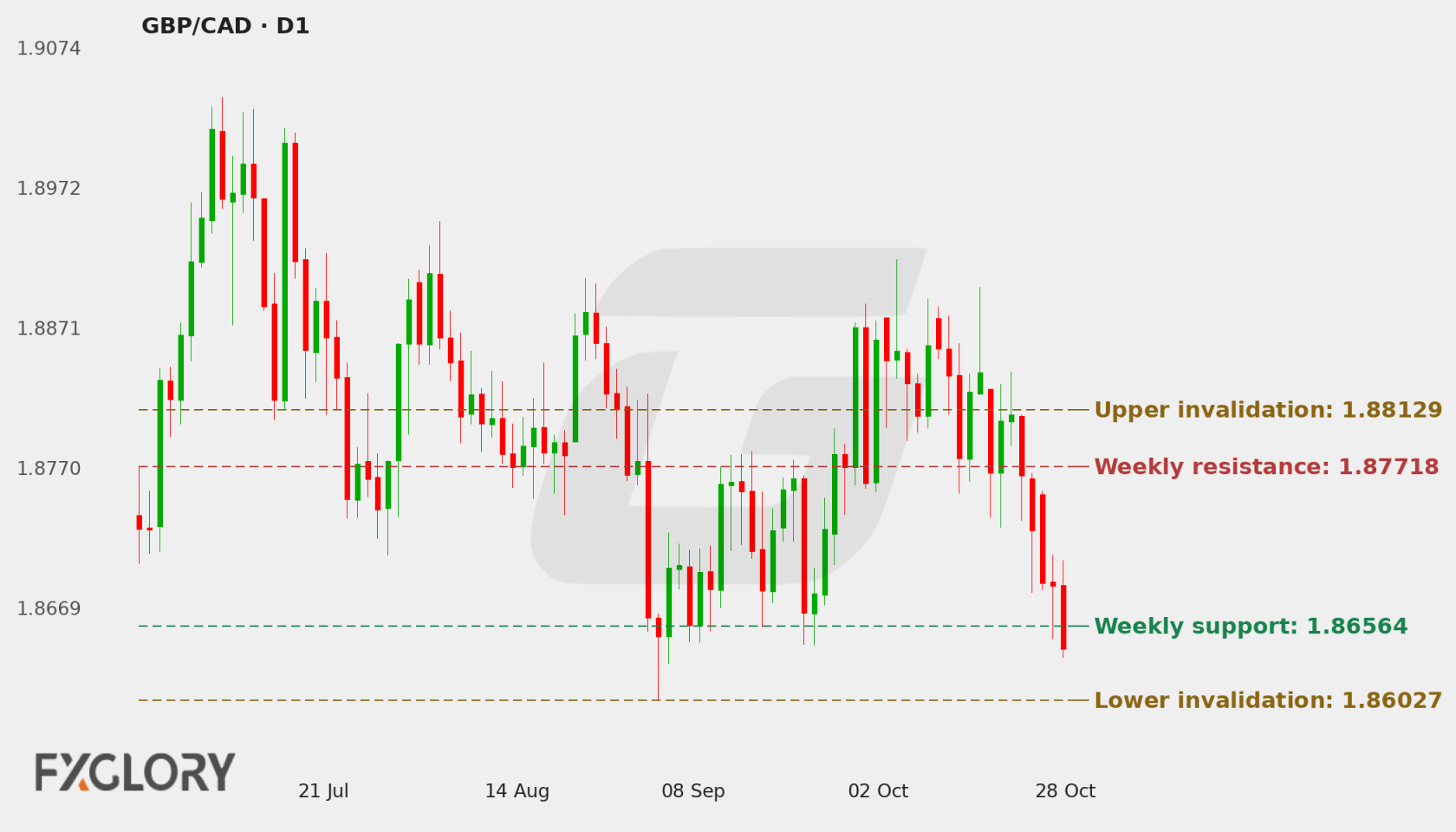GBP/CAD D1 technical analysis chart