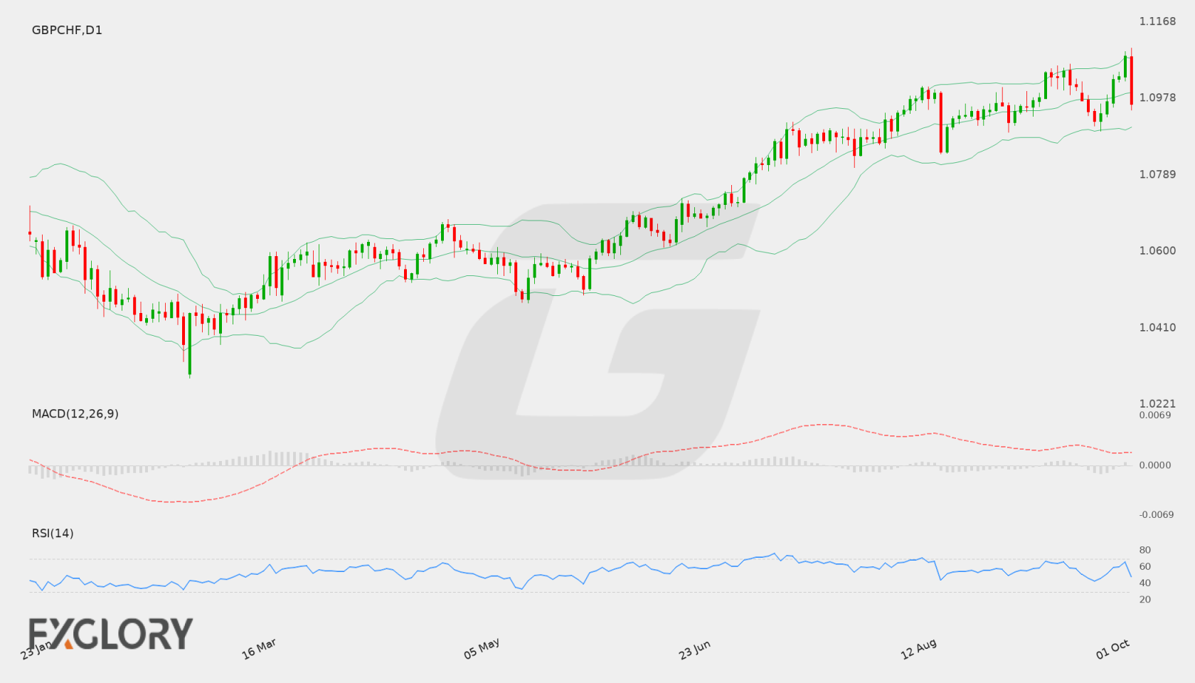 GBP/CHF D1 technical analysis chart