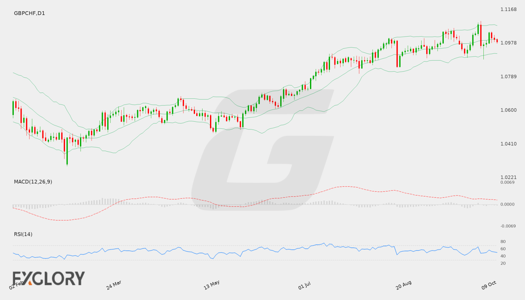 GBP/CHF D1 technical analysis chart
