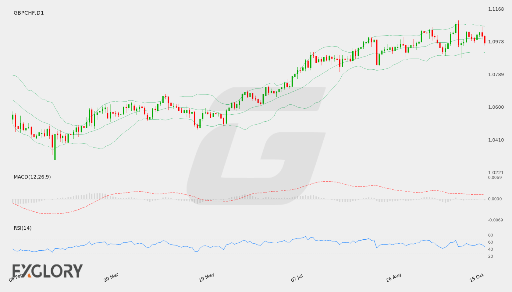GBP/CHF D1 technical analysis chart