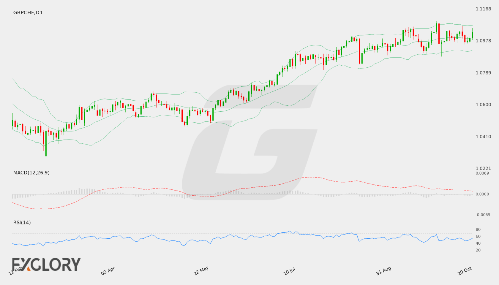 GBP/CHF D1 technical analysis chart