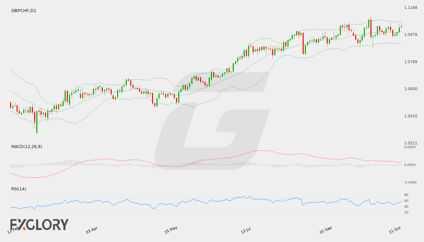 GBP/CHF D1 technical analysis chart