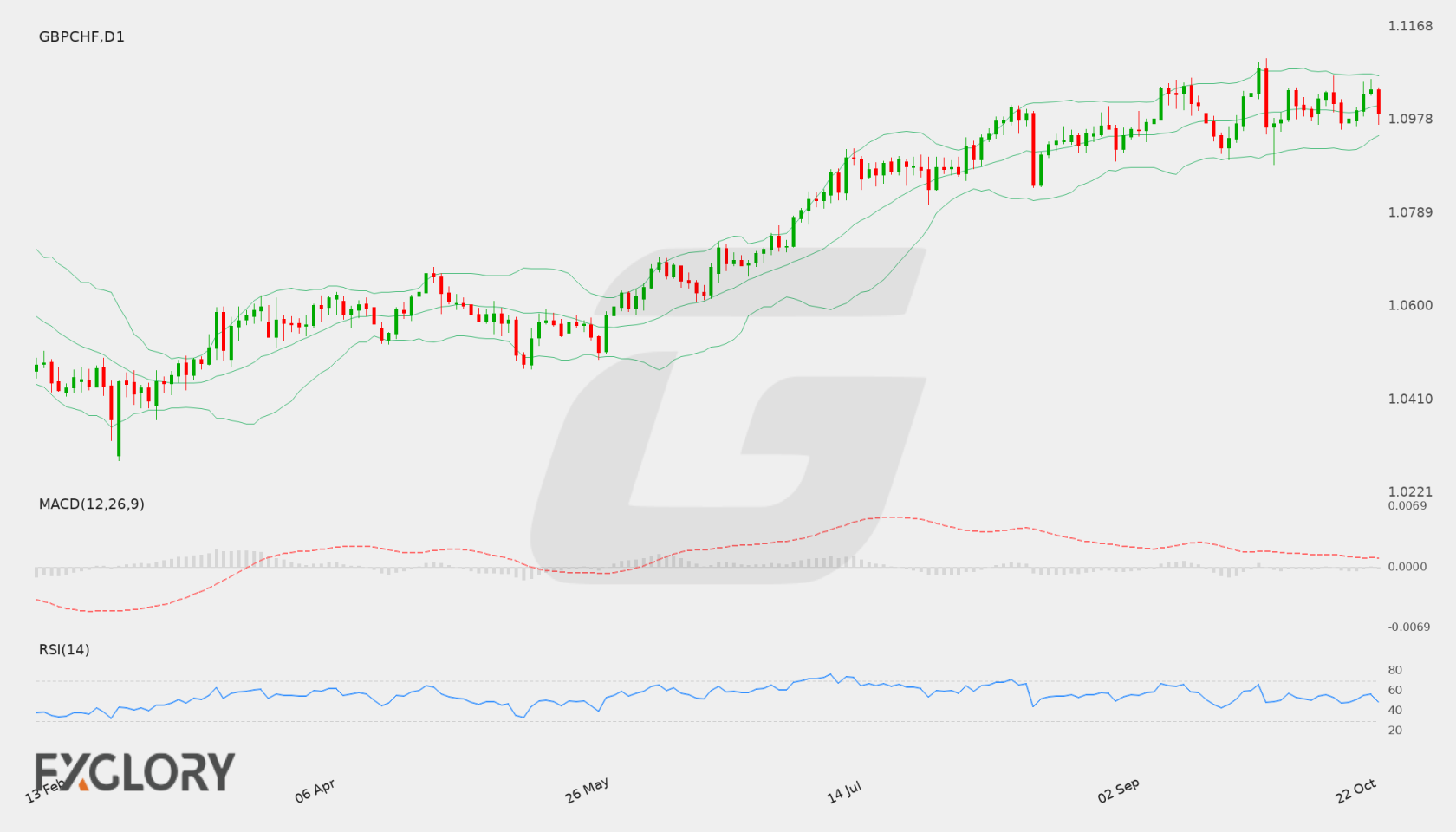 GBP/CHF D1 technical analysis chart