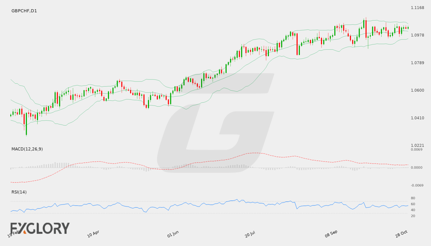 GBP/CHF D1 technical analysis chart