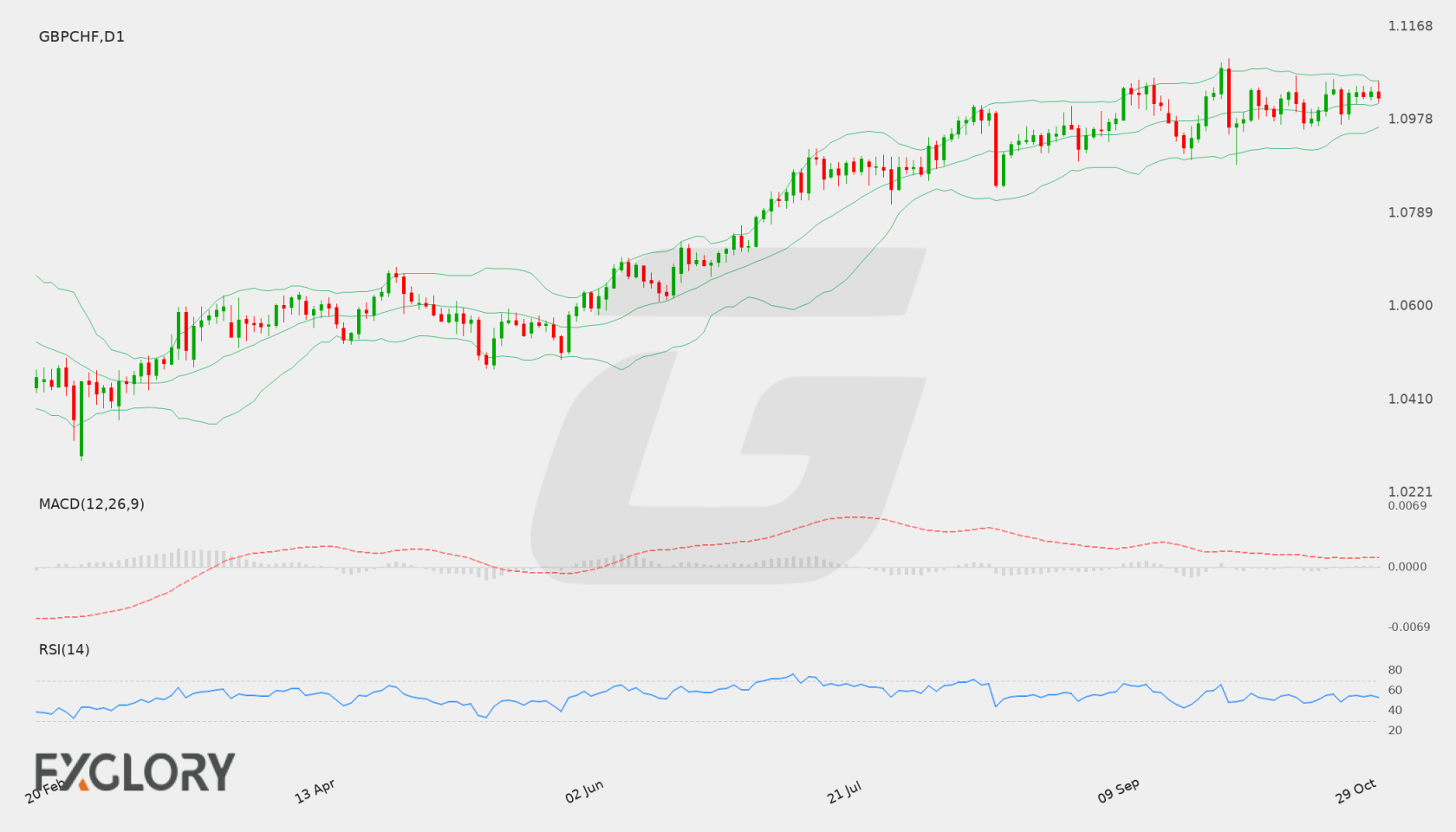 GBP/CHF D1 technical analysis chart