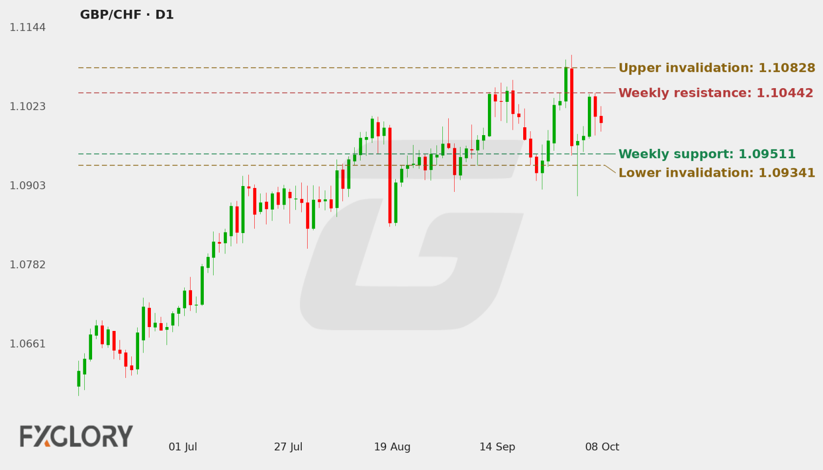 GBP/CHF D1 technical analysis chart