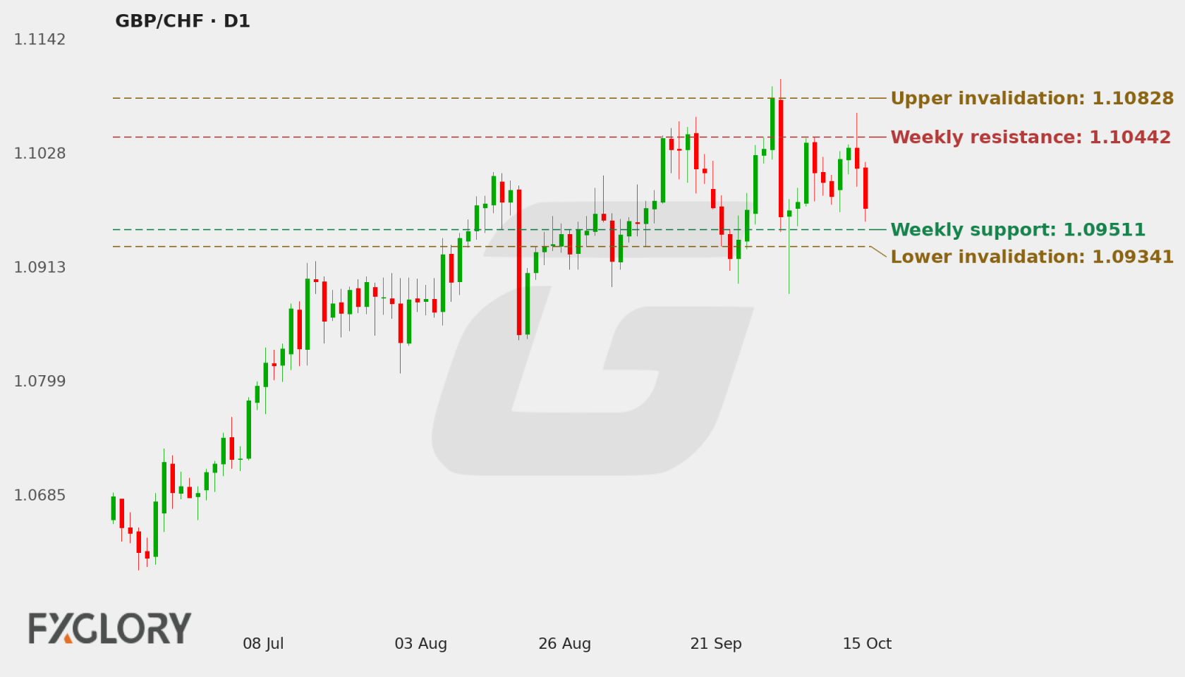 GBP/CHF D1 technical analysis chart