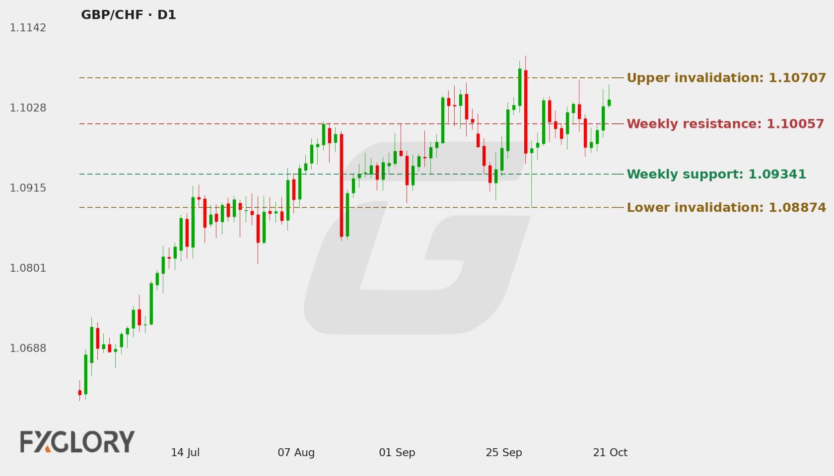 GBP/CHF D1 technical analysis chart