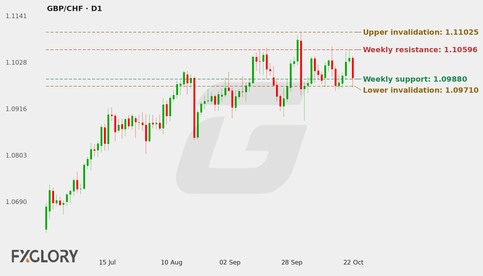 GBP/CHF D1 technical analysis chart