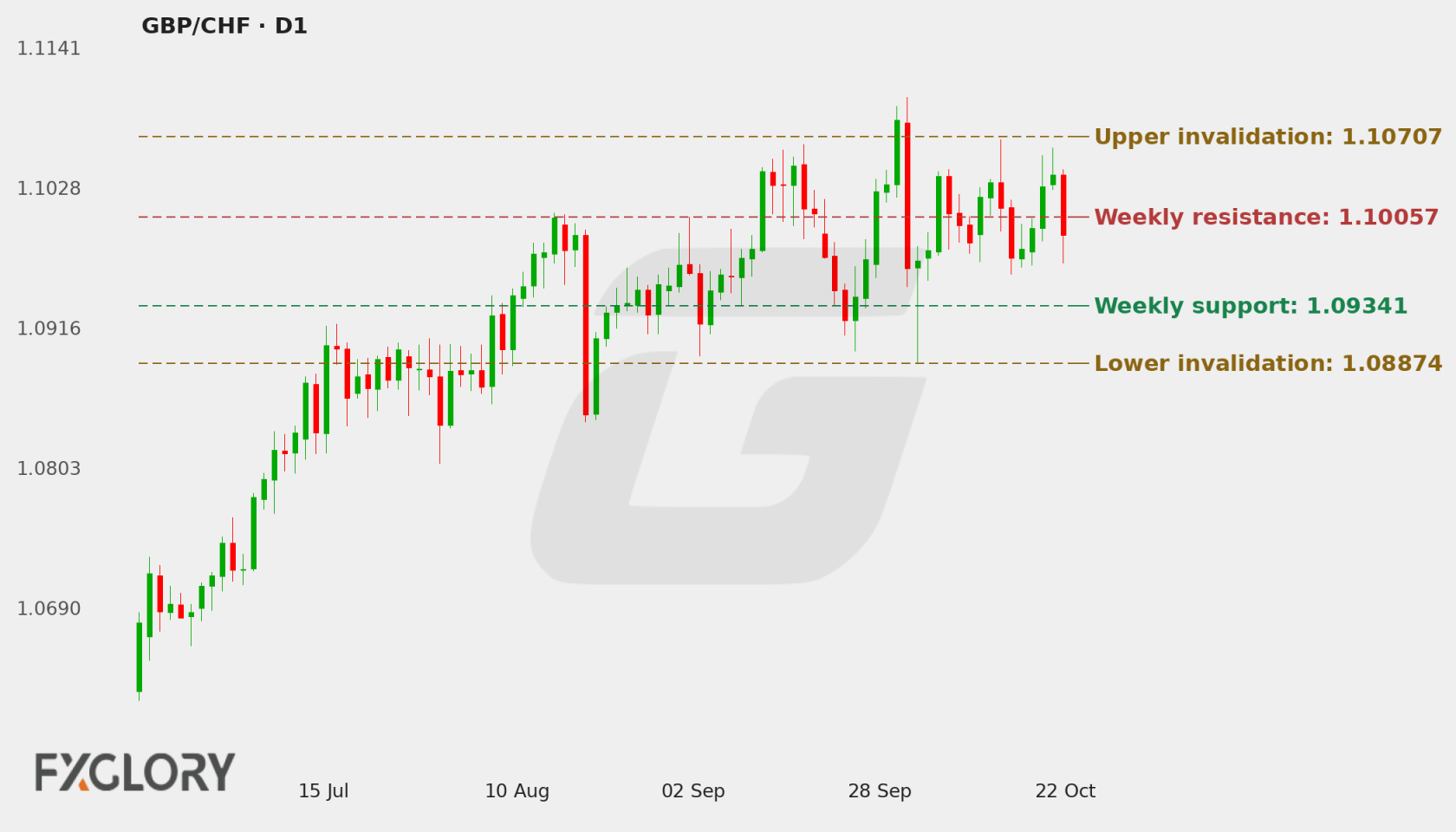 GBP/CHF D1 technical analysis chart