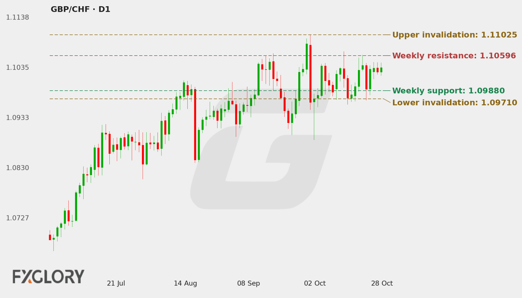 GBP/CHF D1 technical analysis chart