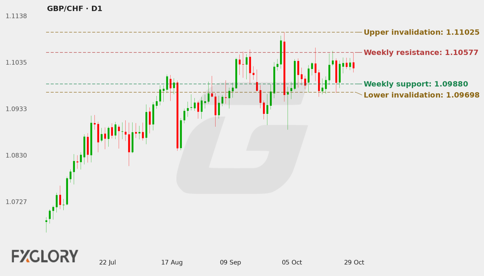 GBP/CHF D1 technical analysis chart