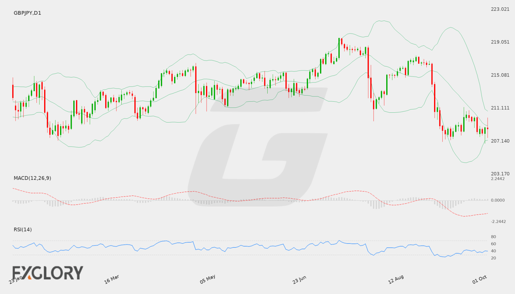 GBP/JPY D1 technical analysis chart