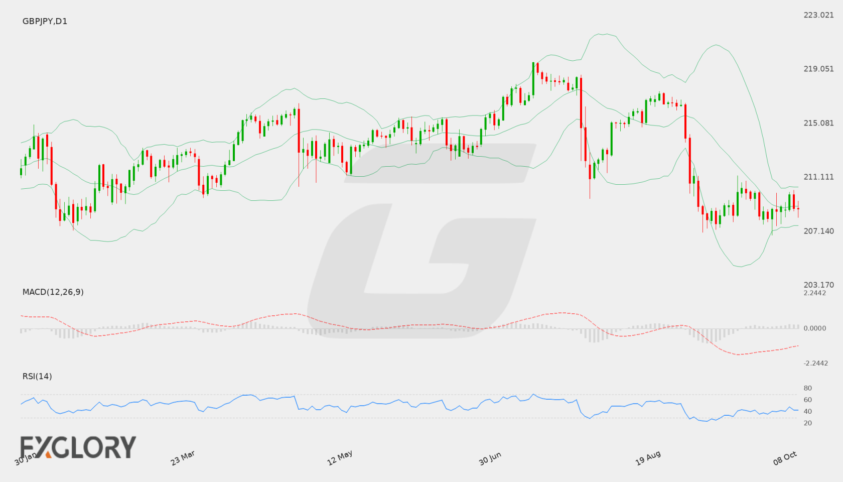 GBP/JPY D1 technical analysis chart