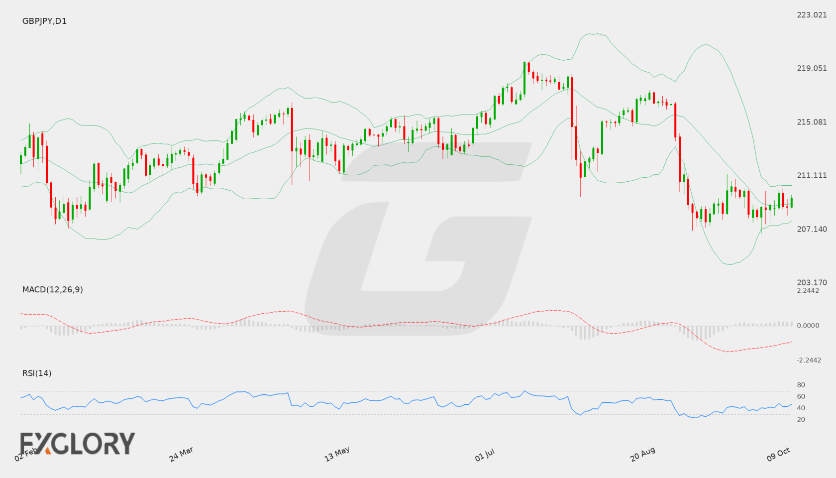 GBP/JPY D1 technical analysis chart