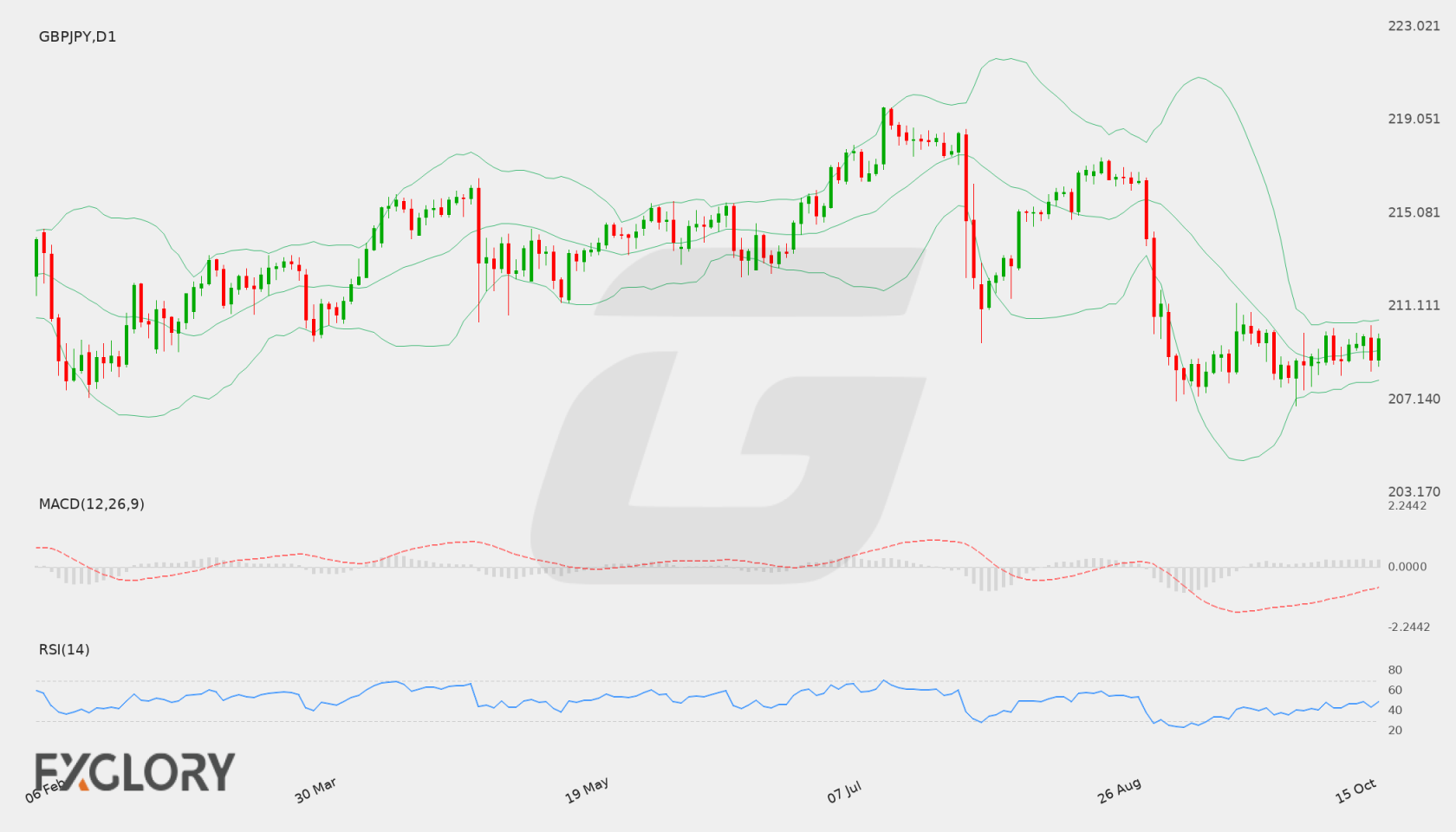 GBP/JPY D1 technical analysis chart