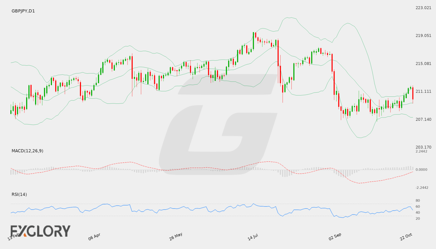 GBP/JPY D1 technical analysis chart