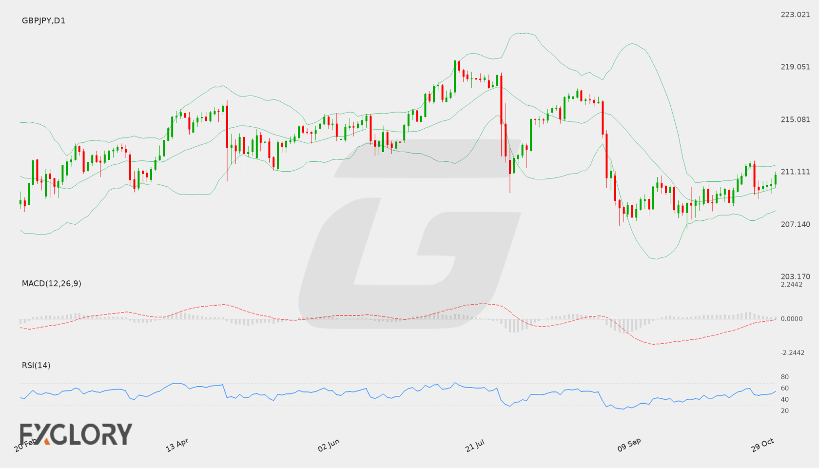 GBP/JPY D1 technical analysis chart