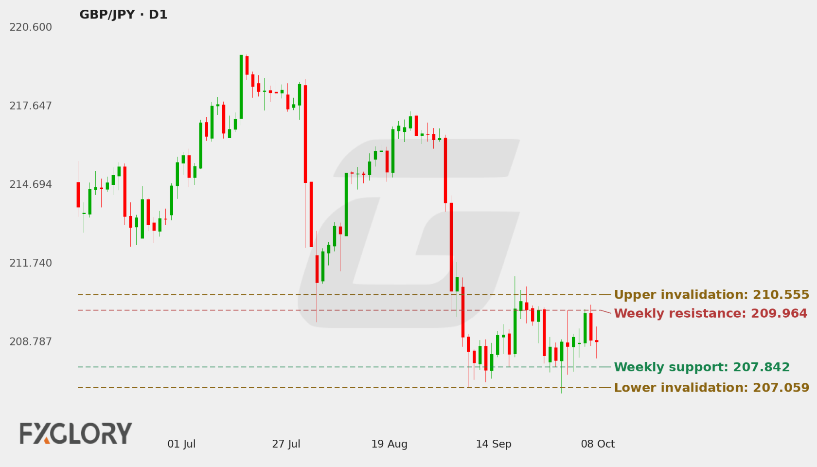 GBP/JPY D1 technical analysis chart