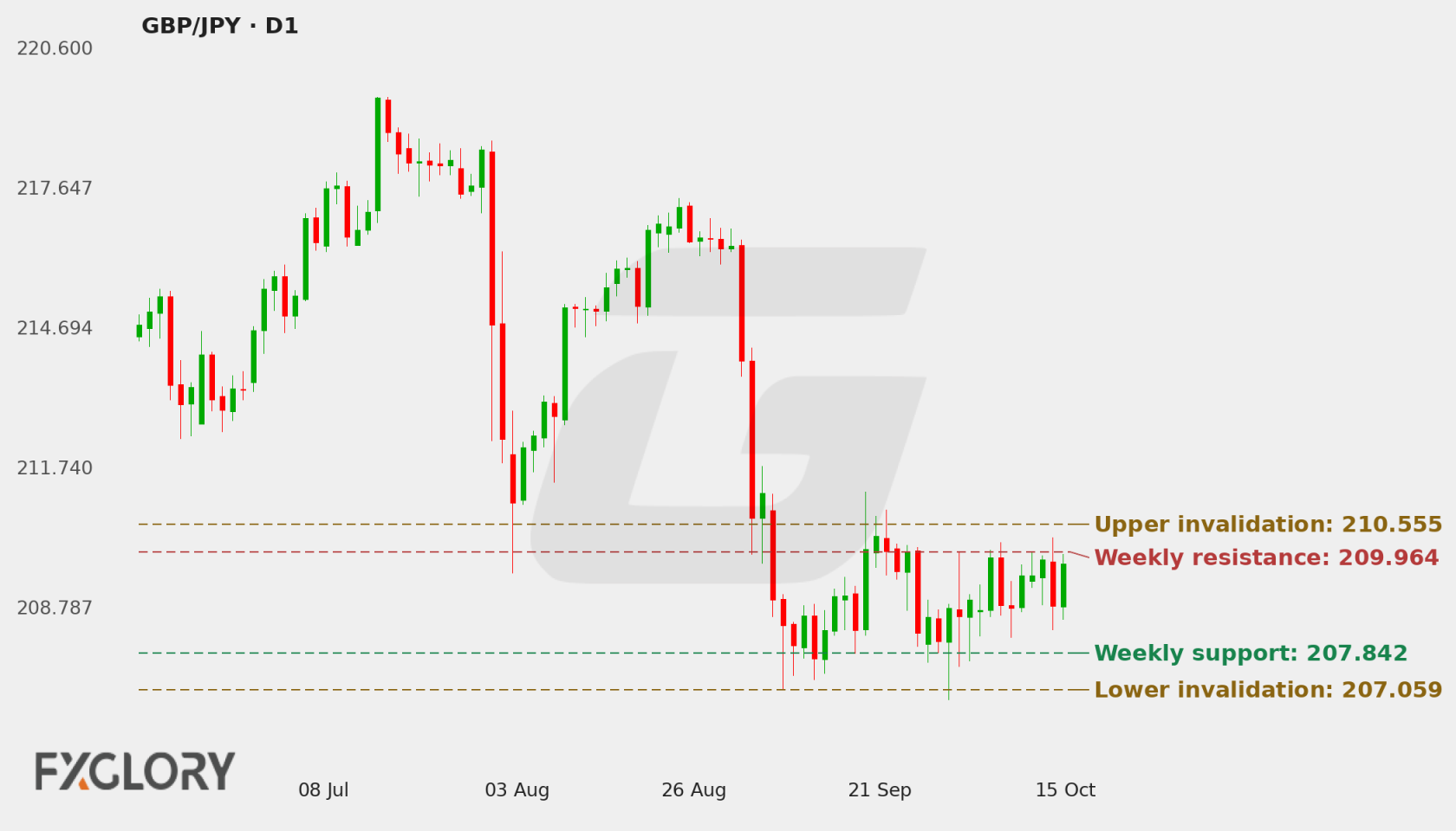 GBP/JPY D1 technical analysis chart