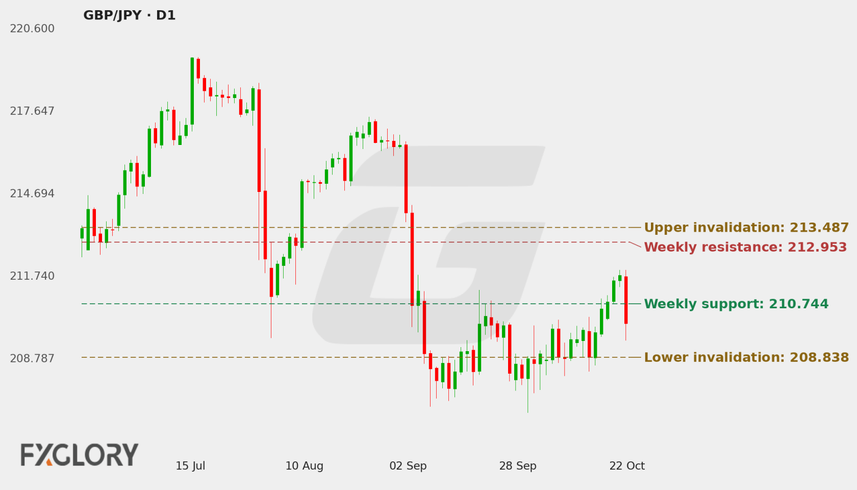 GBP/JPY D1 technical analysis chart