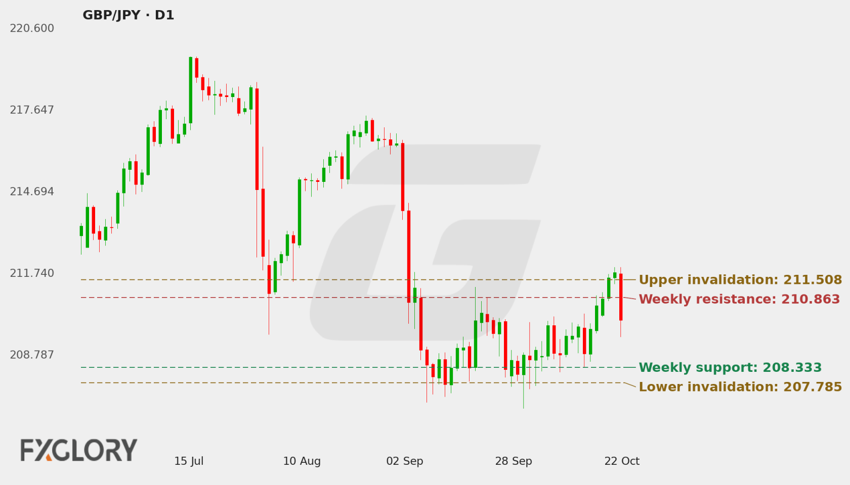 GBP/JPY D1 technical analysis chart