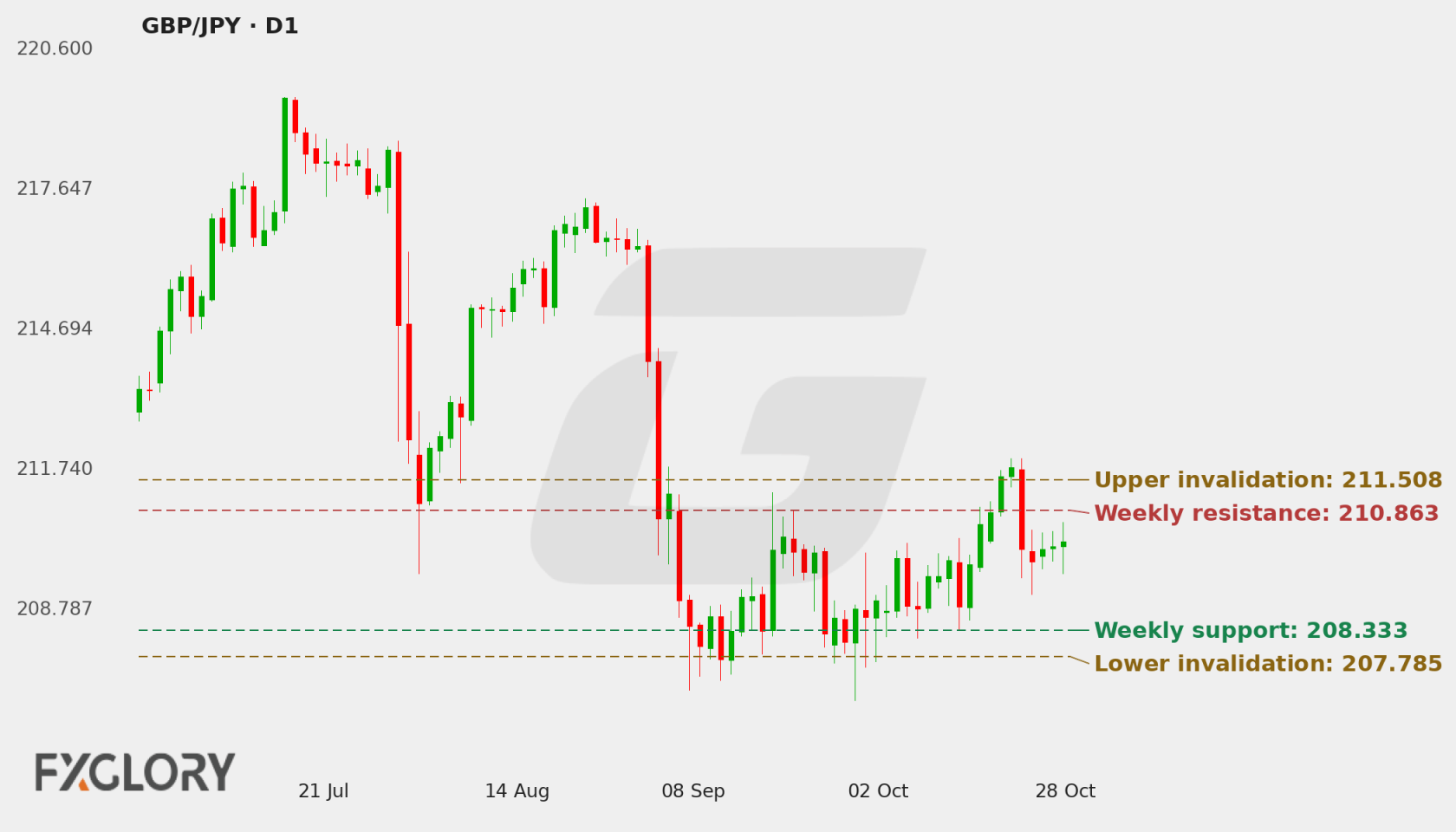 GBP/JPY D1 technical analysis chart